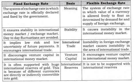 NCERT Solutions For Class 12 Macro Economics Foreign Exchange Rate