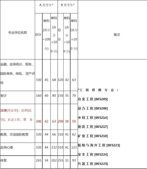 厦门大学2015年硕士研究生复试基本分数线word文档免费下载亿佰文档网