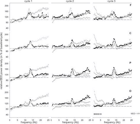 Relative Eeg Power Density During The Recovery Night For Nrem Sleep