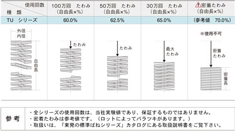 驚きの値段 東発 強力ばね 重荷重 外径27 自由長60 たわみ144 44332110 Mc