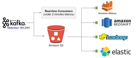 Apache Kafka Data Lake Reference Architecture