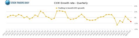 corrections cxw growth rate quarterly