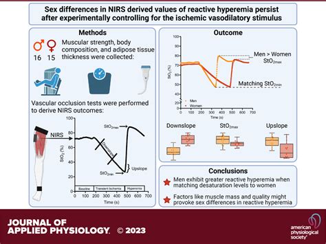 Sex Differences In Nirs Derived Values Of Reactive Hyperemia Persist