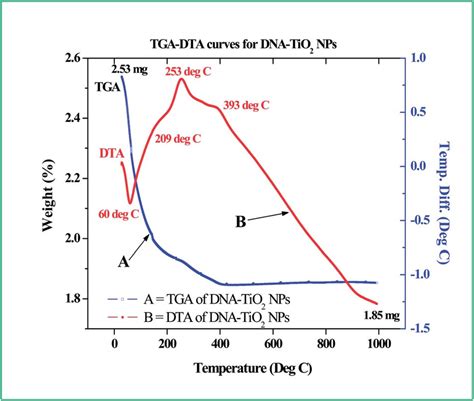 Thermogravimetric Analysis Tga And Differential Thermal Analysis