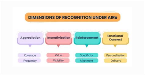 Employee Recognition Through the AIRe Framework