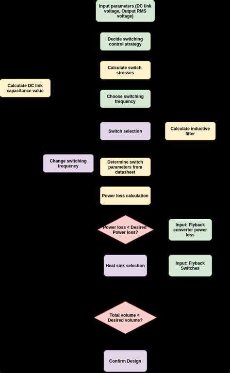 4: Flyback Converter Design Flowchart | Download Scientific Diagram