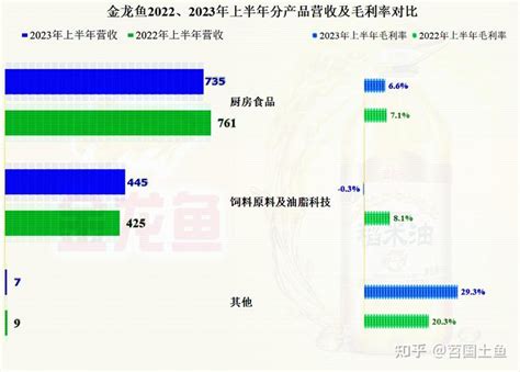 从2023年半年报看，金龙鱼也受到下游饲料，甚至养殖行业的影响 知乎