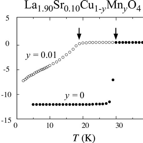 Temperature Dependence Of Magnetic Susceptibility In La 190 Sr 010 Cu