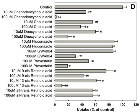 Inhibition of OATP1B1 mediated estradiol 17β glucuronide uptake by 37