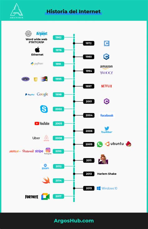 Cronologia Sobre La Evolucion De Internet Slipingamapa