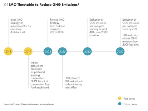 A New Report Outlines The Shipping Industrys Plans For Decarbonization