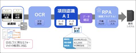 多摩市がai Ocrとrpaの実証実験、住民税や児童手当など特定時期に増える作業を自動化 It Leaders