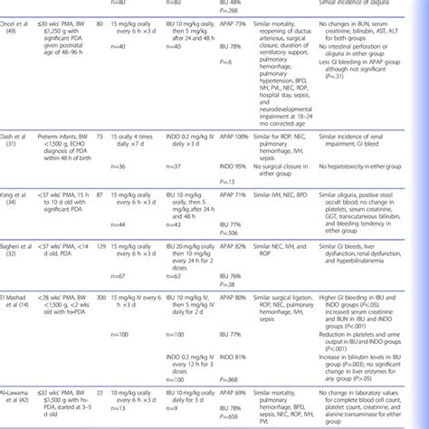 Hemodynamically Significant Patent Ductus Arteriosus Pathophysiology