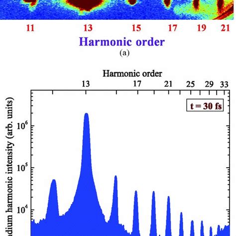 A Raw Image Of The Low Order Harmonic Spectrum Generated From An