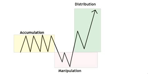 ICT Power of 3 - The Forex Geek