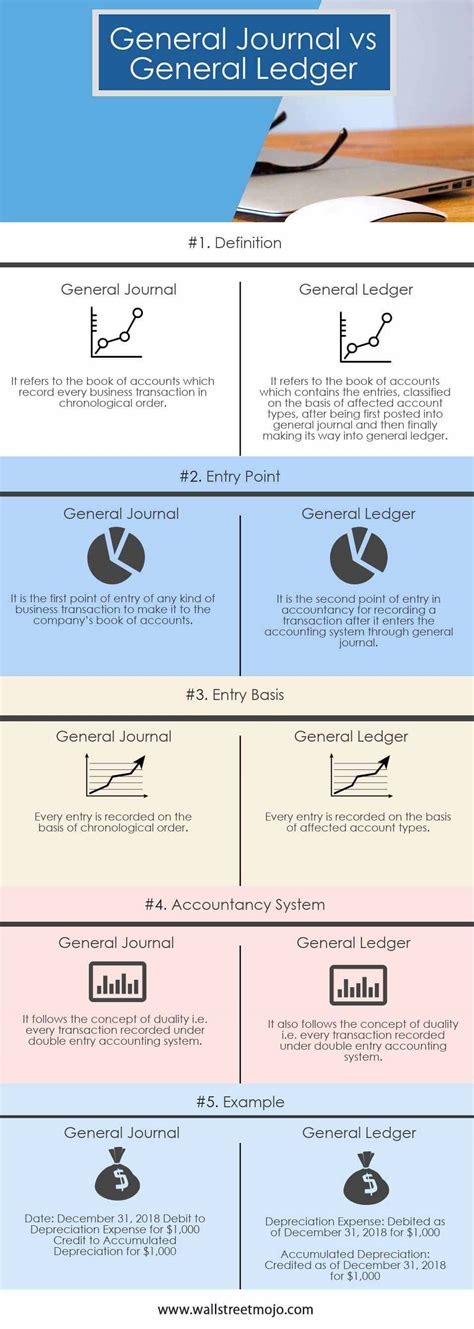 General Journal vs General Ledger | Top 5 Differences (with Infographics)