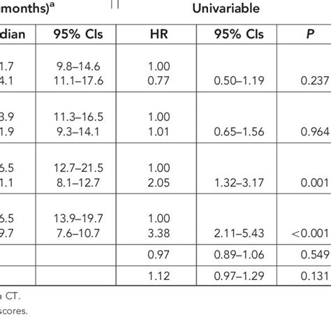 Univariable And Multivariable Cox Regression Analysis Of Os Download