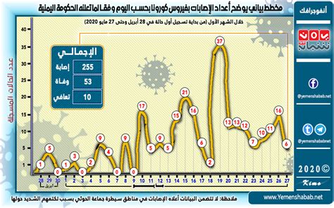 إحصائية الشهر الأول لإصابات ووفيات فيروس كورونا في اليمن جدول
