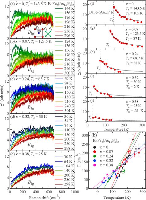 Figure 2 From Superconducting Gap And Nematic Resonance At The Quantum