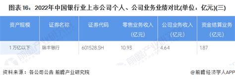 【最全】2023年银行业上市公司全方位对比附业务布局汇总、业绩对比、业务规划等行业研究报告 前瞻网