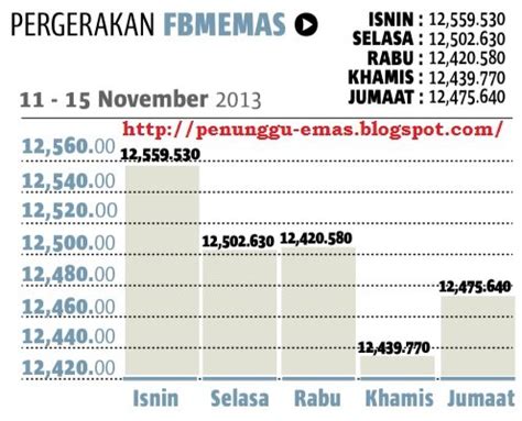 Harga Emas Mula Meningkat Hargaemas My