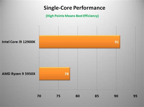 Intel Core I9 12900k Vs Amd Ryzen 9 5950x Which Is Best For Gamers Ubg