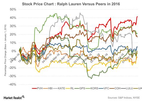 expected earnings support falling ralph lauren stock