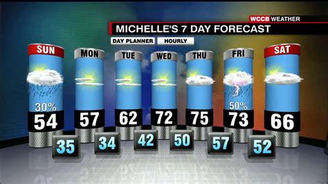 Todays Weather Forecast Wccb Charlottes Cw