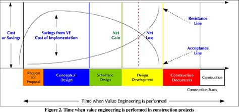 The Methodology Of Using Value Engineering In Construction Projects