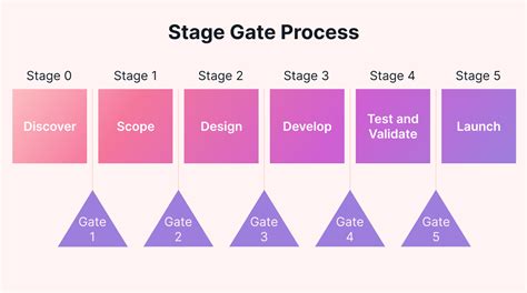 How The Stage Gate Process Improves Project Success Rates Motion