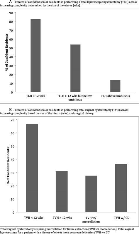 A Trends In Ob Gyn Senior Resident Confidence In Total Laparoscopic Download Scientific Diagram