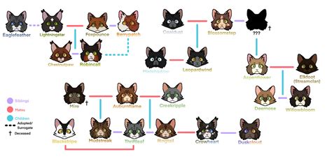 [p] Lightningclan family tree v3 by mossieplanets on DeviantArt