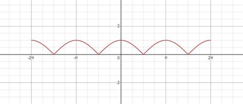 Graph Y Cos X Pi Leq X Leq Pi Quizlet