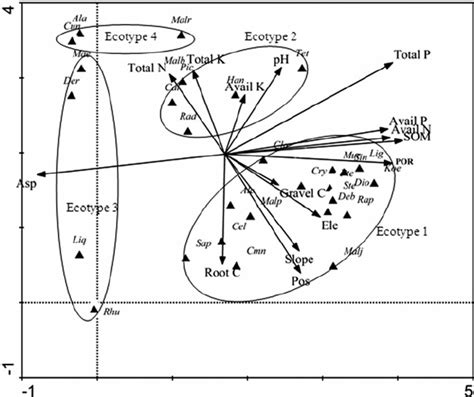 DCCA 2D Ordination Diagram Of The First Two Axes Showing The