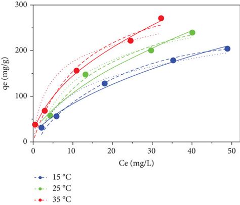 Isotherm Fittings Of A Mo Adsorption And B Cr Adsorption Onto Prm Download Scientific