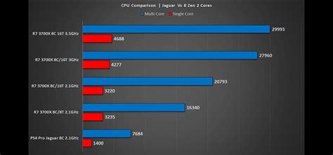 PS5 Zen CPU Is Huge Upgrade From PS4 Jaguar CPU, Is Benchmarked At ...