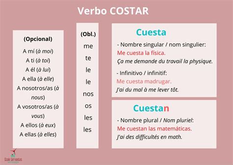 Costar Conjugaison En Gram Tica Espa Ola Aprender Espa Ol Verbos