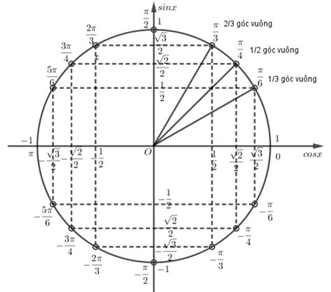 Lý thuyết giá trị lượng giác của một góc (cung) lượng giác toán 10