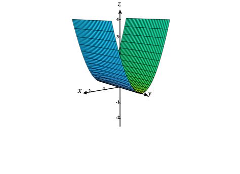 Multivariable Calculus Graphs