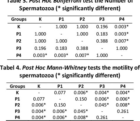 Table 3 From A Subacute Toxicity Test Of Rhizophora Apiculata Stem Bark