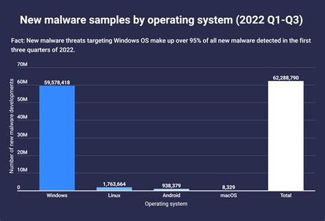 Nearly 60 Million Malware Samples Targeted Windows in 2022