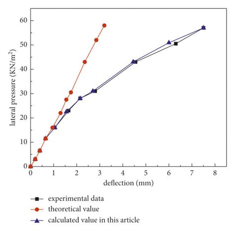 comparison  deflection values  deflection test values  wall