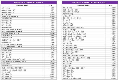 Tablice Karty Maturalne Z Chemii Jak Z Nich Korzysta