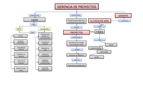 Mapa Conceptual Gestion De Proyectos Ppt