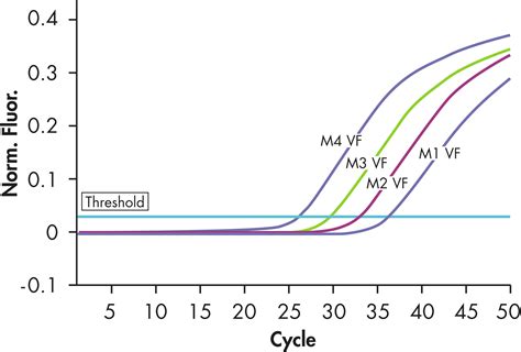 Ipsogen Jak Mutaquant Kit