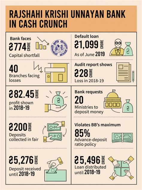 Rajshahi Krishi Unnayan Bank In Shaky State The Business Standard