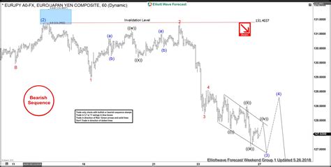 Forex Archives Elliott Wave Forecast Analysis And Trading Signals