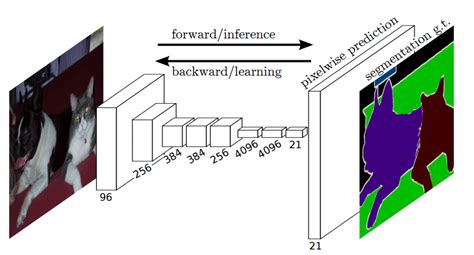 Fully Convolutional Neural Networks For Semantic Segmentation