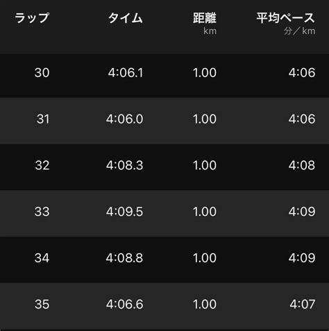 サブスリー達成 雨のさが桜マラソン2024｜シシガブログ