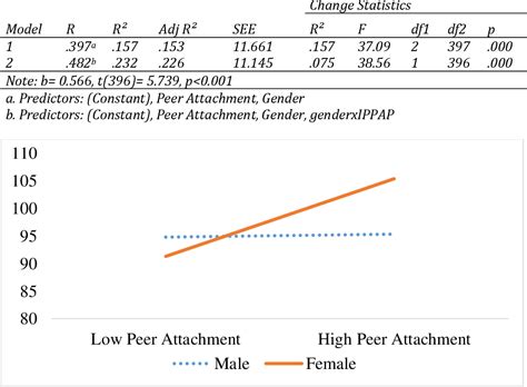 Figure 1 From Relationship Between Peer Attachment And Adolescent